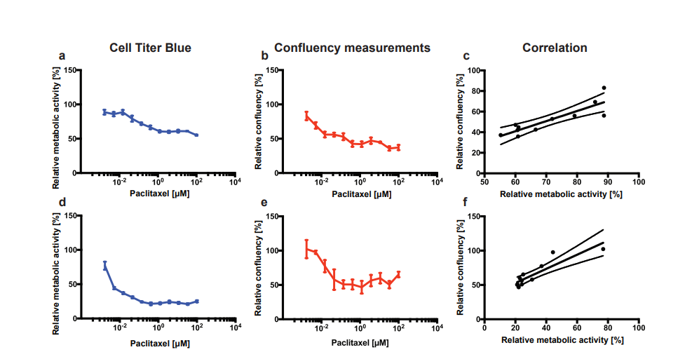 Cell Titer Blue, Confluency Measurements, Correlation graphs