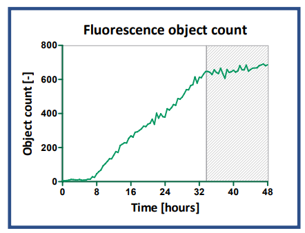 Fluorescence object count